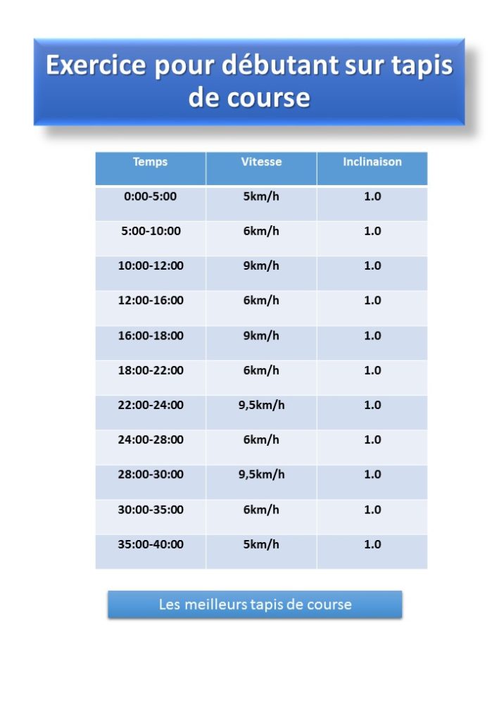 Exercice pour débutant sur tapis de course