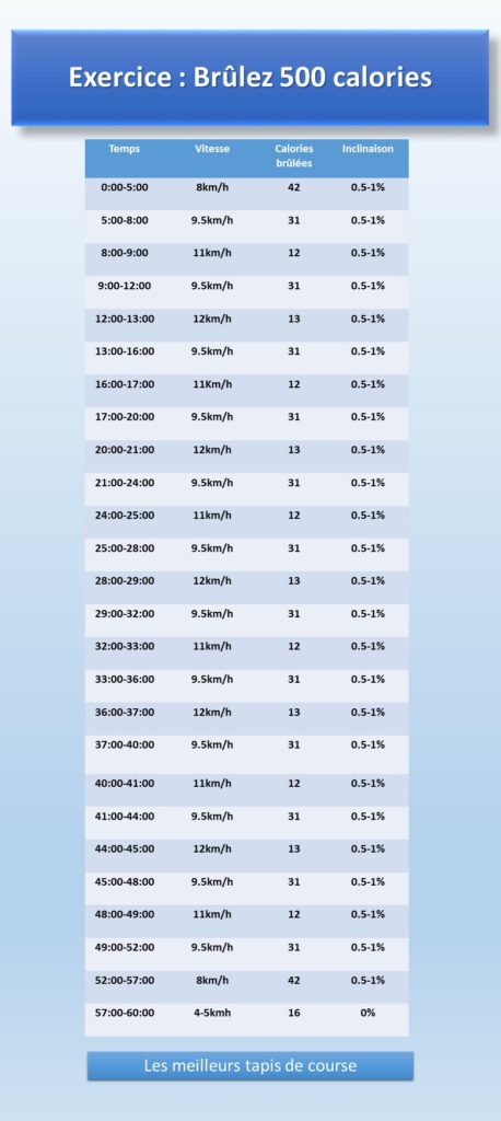 Brûlez 500 calories par entrainement