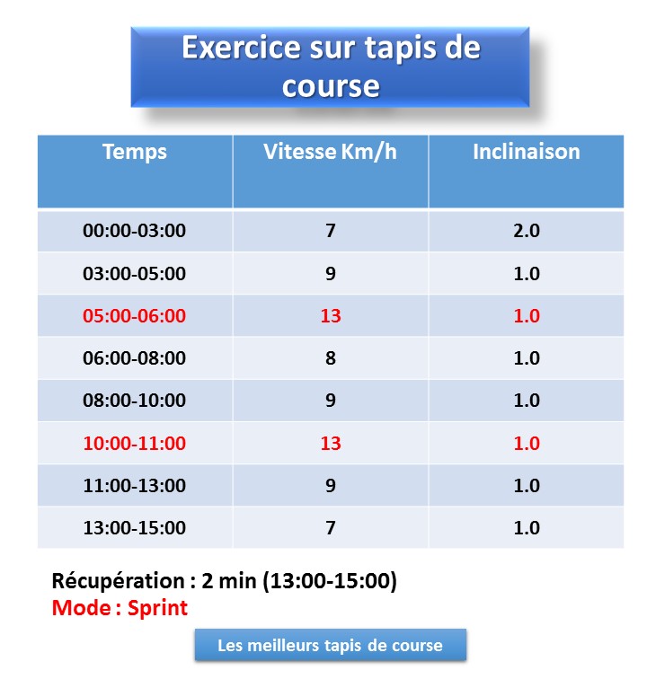 Exercice combiné tapis de course/vélo elliptique