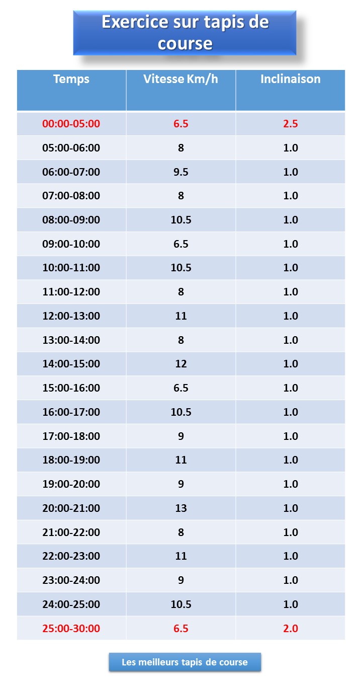 Exercice fractionné pyramidal sur tapis de course