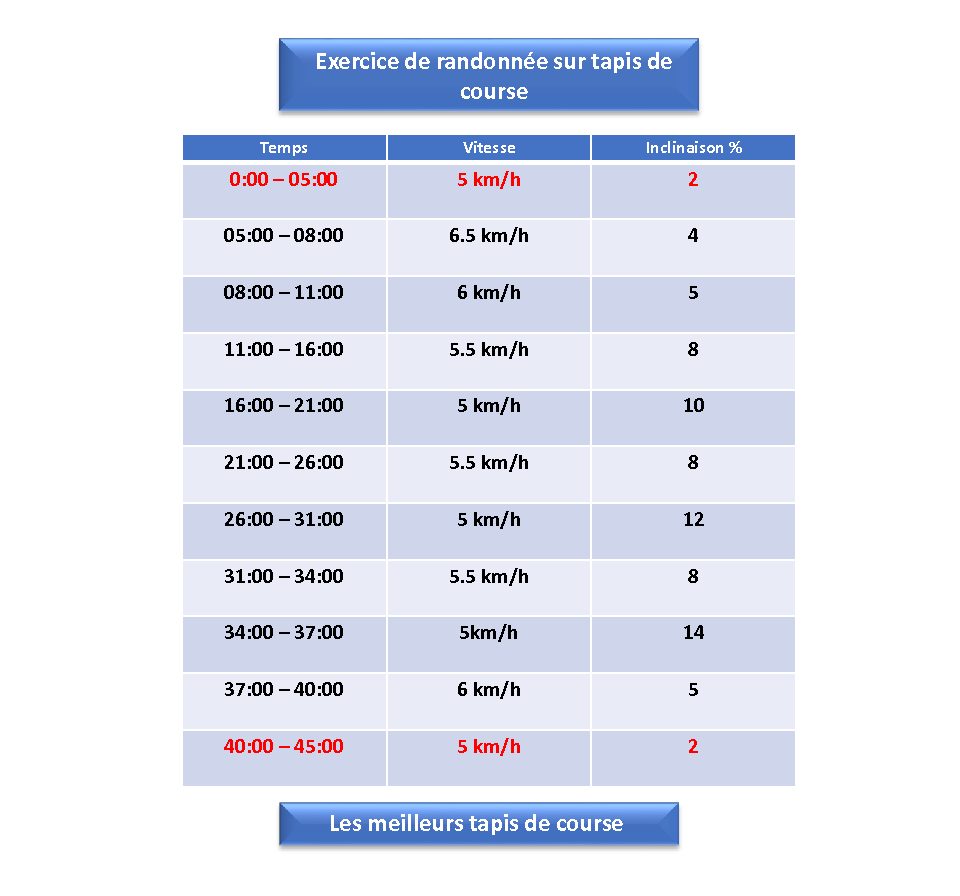 Exercice de randonnée sur tapis de course