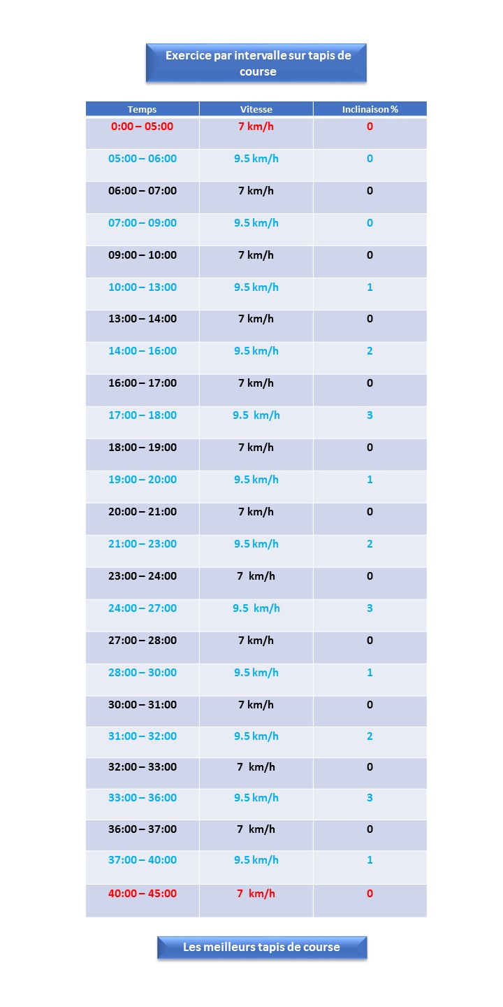 Exercice par intervalle sur un tapis de course